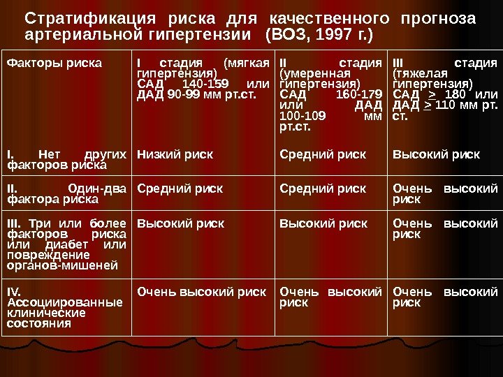  Стратификация  риска  для  качественного  прогноза артериальной гипертензии  (ВОЗ,