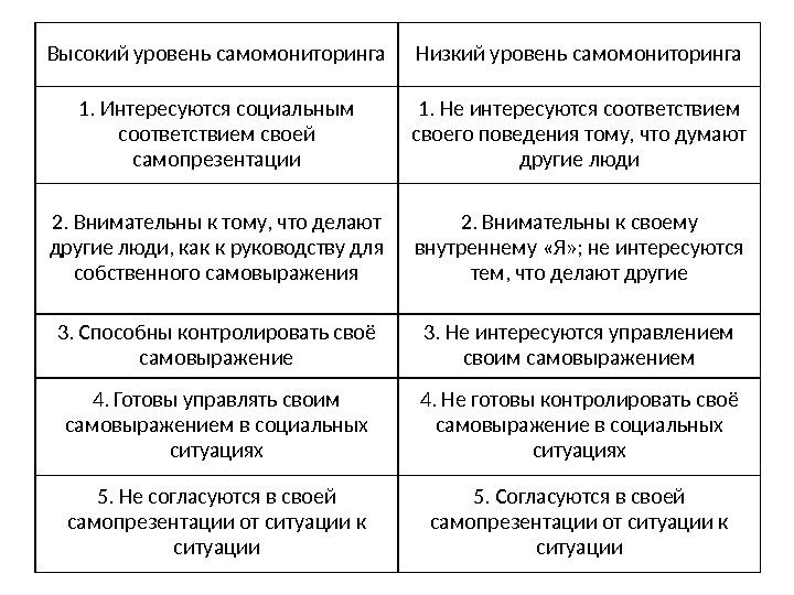 Высокий уровень самомониторинга Низкий уровень самомониторинга 1. Интересуются социальным соответствием своей самопрезентации 1. Не