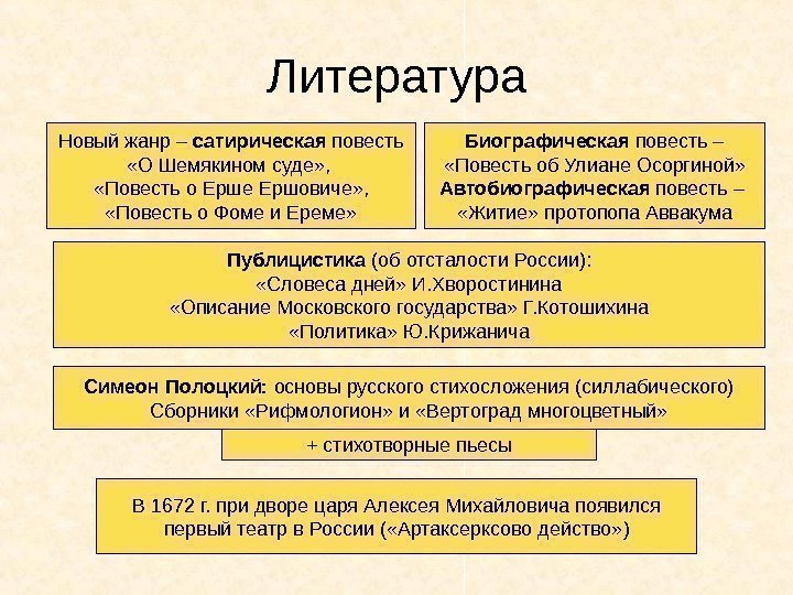 Литература Новый жанр – сатирическая повесть «О Шемякином суде» ,  «Повесть о Ерше