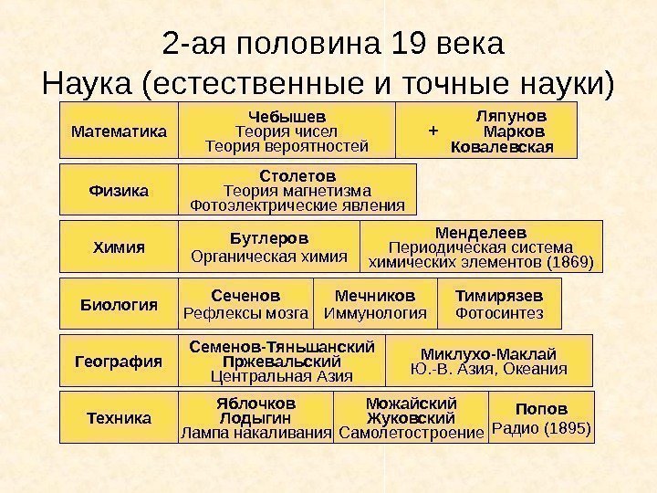  2 -ая половина 19 века Наука (естественные и точные науки) Математика Чебышев Теория