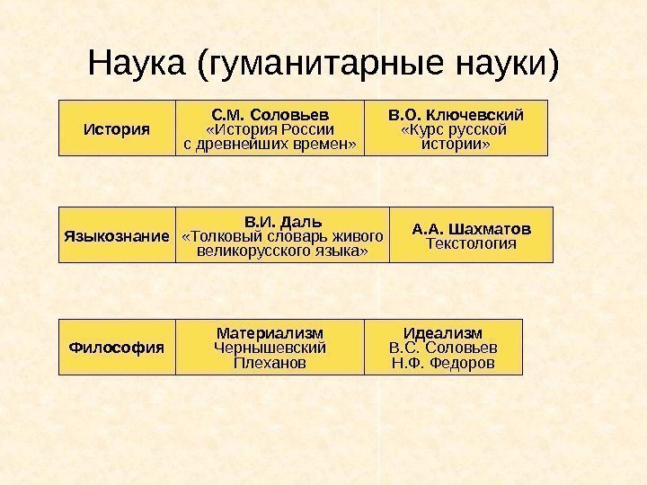 Наука (гуманитарные науки) История С. М. Соловьев «История России с древнейших времен» В. О.