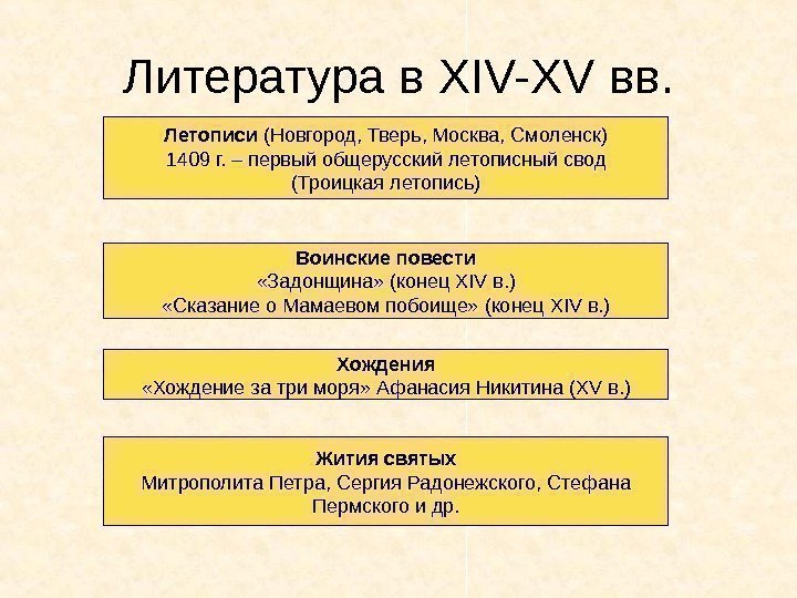 Литература в XIV-XV вв. Летописи (Новгород, Тверь, Москва, Смоленск) 1409 г. – первый общерусский