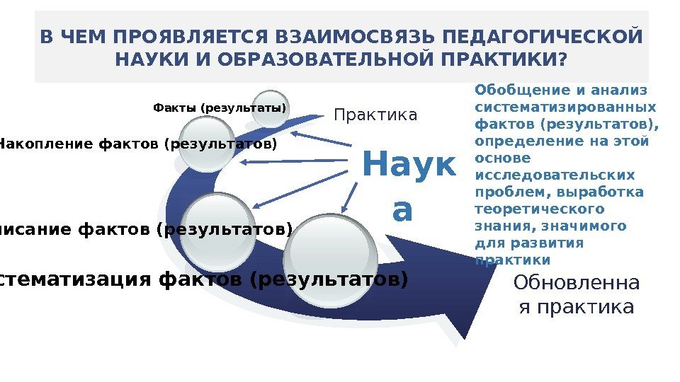 В ЧЕМ ПРОЯВЛЯЕТСЯ ВЗАИМОСВЯЗЬ ПЕДАГОГИЧЕСКОЙ НАУКИ И ОБРАЗОВАТЕЛЬНОЙ ПРАКТИКИ? Обновленна я практика Систематизация фактов