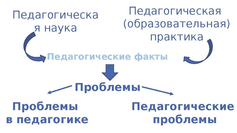 Педагогическа я наука Педагогическая (образовательная) практика Педагогические факты Проблемы  Педагогические проблемы. Проблемы в