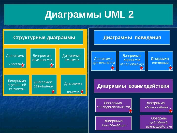 Диаграммы UML  2  Структурные диаграммы Диаграммы поведения Диаграмма деятельности Диаграмма вариантов использования