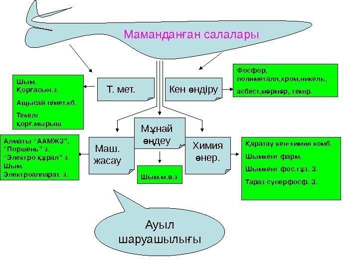 Мамандан ан салаларығ Кен ндіру ө Фосфор,  полиметалл, хром, никель, асбест, м рм