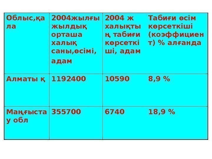 Облыс, қа ла 2004 жылғы жылдық орташа халық саны, өсімі, адам 2004 ж халықты