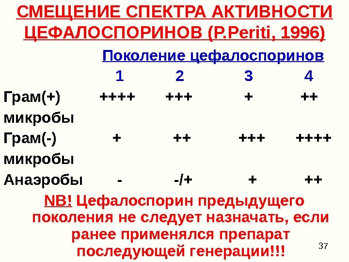 37 СМЕЩЕНИЕ СПЕКТРА АКТИВНОСТИ ЦЕФАЛОСПОРИНОВ ( P. Periti, 1996)     Поколение