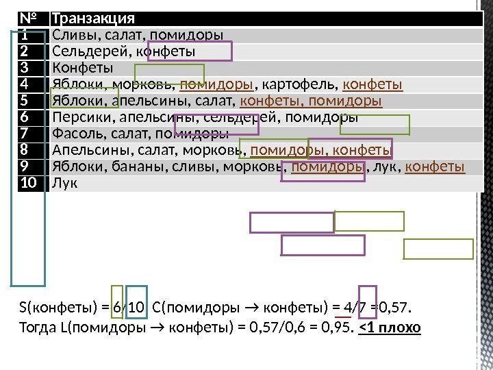 № Транзакция 1 Сливы, салат, помидоры 2 Сельдерей, конфеты 3 Конфеты 4 Яблоки, морковь,