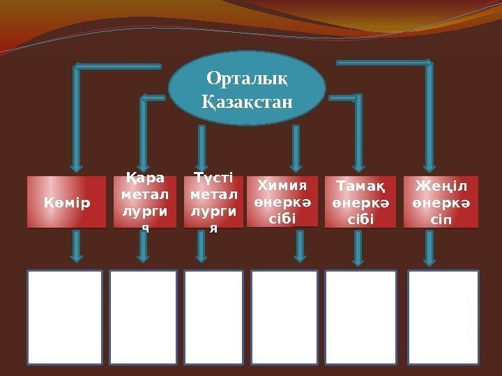 Орталы қ аза стан Қ қ Көмір Қара метал лурги я Түсті метал лурги