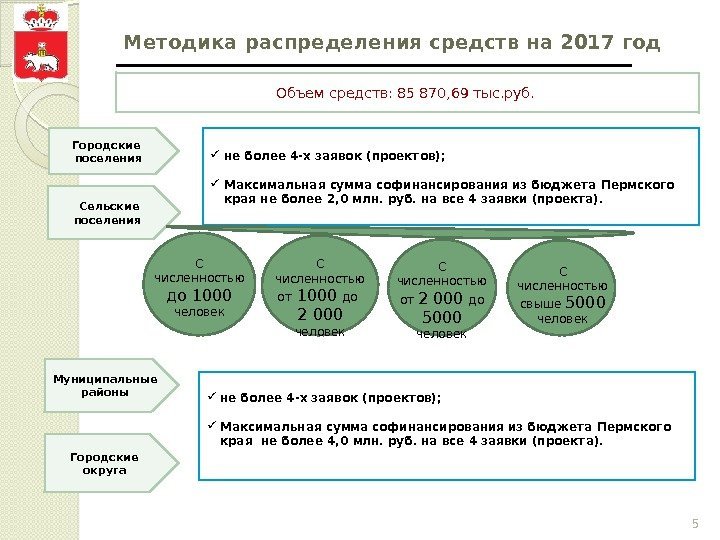 5 Методика распределения средств на 2017 год Объем средств: 85 870, 69 тыс. руб.