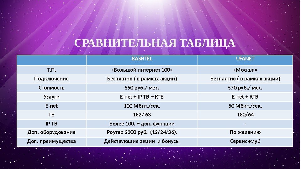 BASHTEL UFANET Т. П.  «Большой интернет 100»  «Москва» Подключение Бесплатно ( в