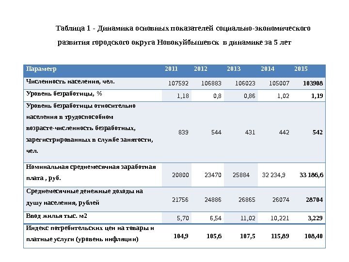 Таблица 1 - Динамика основных показателей социально-экономического развития городского округа Новокуйбышевск в динамике за