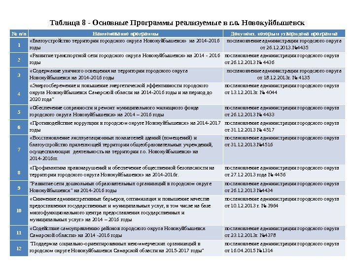 № п/п Наименование программы Документ, которым утверждена программа 1 «Благоустройствотерриториигородскогоокруга. Новокуйбышевск» на 2014 -2016