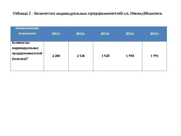 Наименование показателя 2011 г. 2012 г. 2013 г. 2014 г. 2015 г. Количество индивидуальных