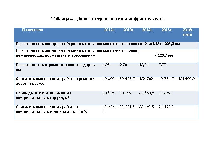 Показатели 2012 г. 2013 г. 2014 г. 2015 г. 2016 г план Протяженность автодорог