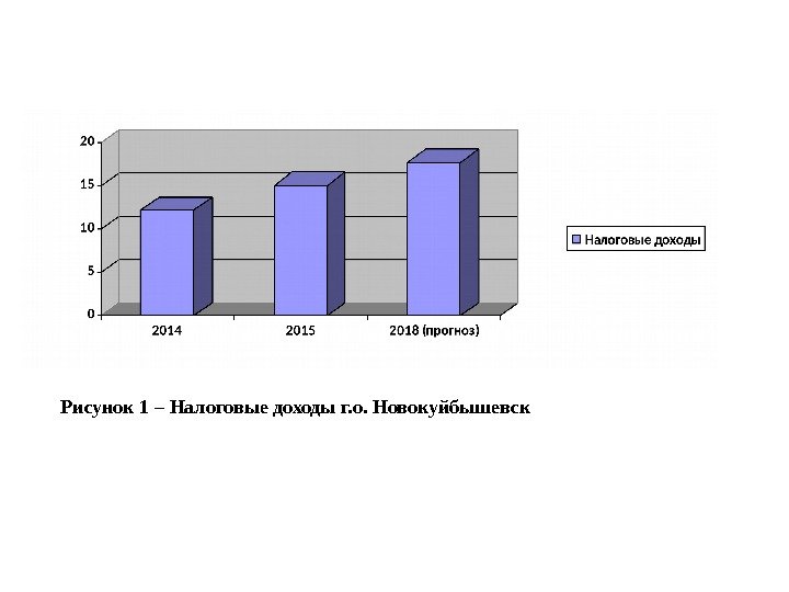 Рисунок 1 – Налоговые доходы г. о. Новокуйбышевск 