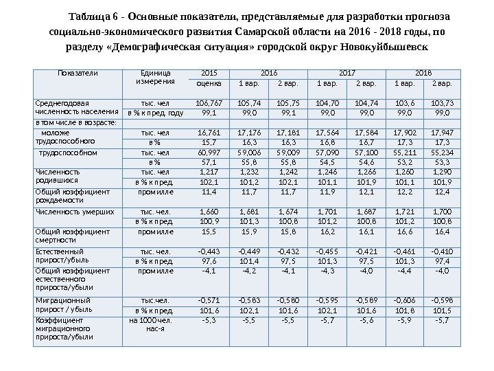 Таблица 6 - Основные показатели, представляемые для разработки прогноза социально-экономического развития Самарской области на