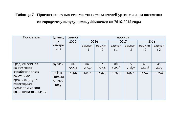 Таблица 7 - Прогноз основных стоимостных показателей уровня жизни населения по городскому округу Новокуйбышевск
