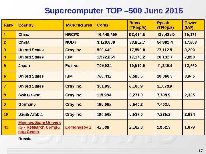 17 Supercomputer TOP – 500 June 2016 Rank Country Manufactures Cores Rmax (TFlop/s) Rpeak