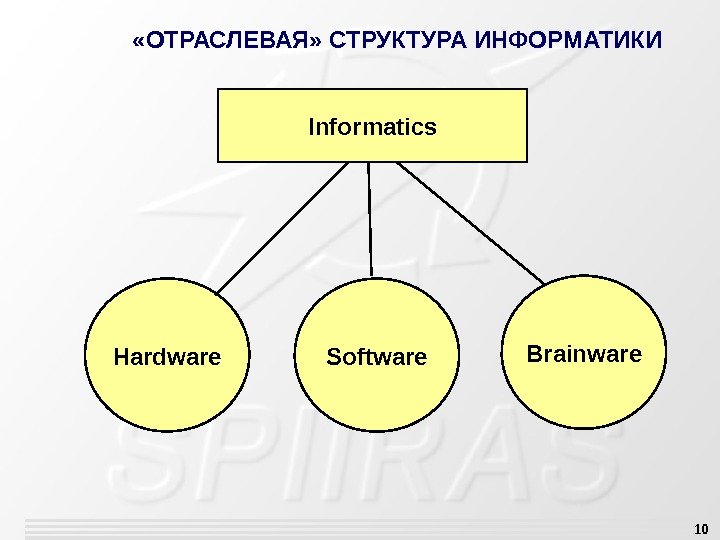 10 «ОТРАСЛЕВАЯ» СТРУКТУРА ИНФОРМАТИКИ Informatics Hardware Software Brainware 