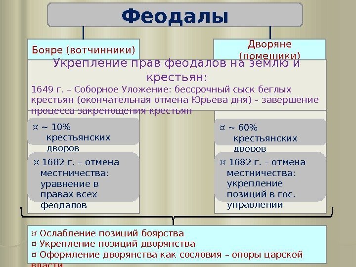 Феодалы Бояре (вотчинники) Дворяне (помещики) ¤ ~ 10 крестьянских дворов ¤ 1682 г. –