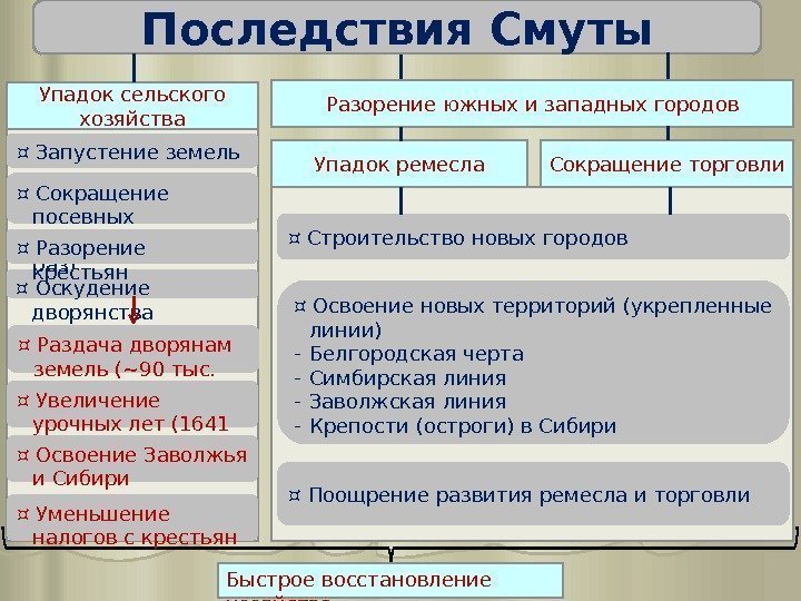 Последствия Смуты Упадок сельского хозяйства Упадок ремесла Сокращение торговли¤ Запустение земель ¤ Оскудение дворянства