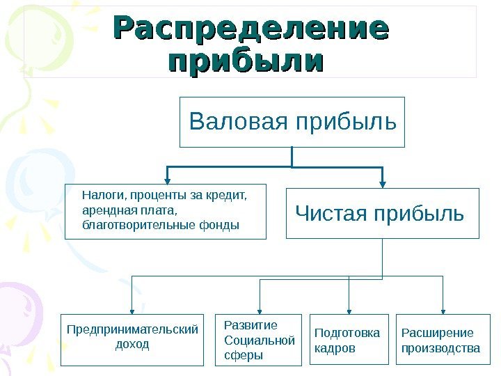 Распределение прибыли  Валовая прибыль  Налоги, проценты за кредит,  арендная плата, 