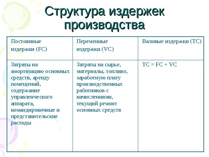 Структура издержек производства Постоянные издержки (FC) Переменные издержки (VC) Валовые издержки (ТС) Затраты на