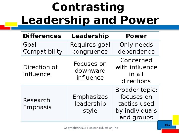 Copyright © 2016 Pearson Education, Inc. Contrasting Leadership and Power Differences Leadership Power Goal