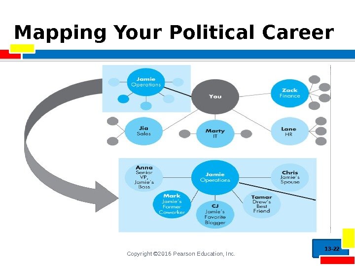 Copyright © 2016 Pearson Education, Inc. Mapping Your Political Career 13 - 22 