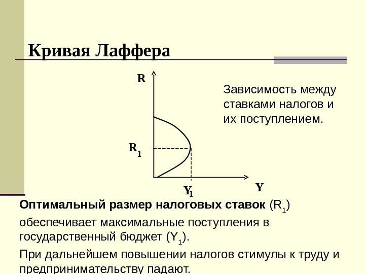 Кривая Лаффера R Y Оптимальный размер налоговых ставок ( R 1 ) обеспечивает максимальные