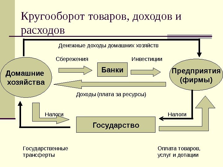 Кругооборот товаров, доходов и расходов     Денежные доходы домашних хозяйств 