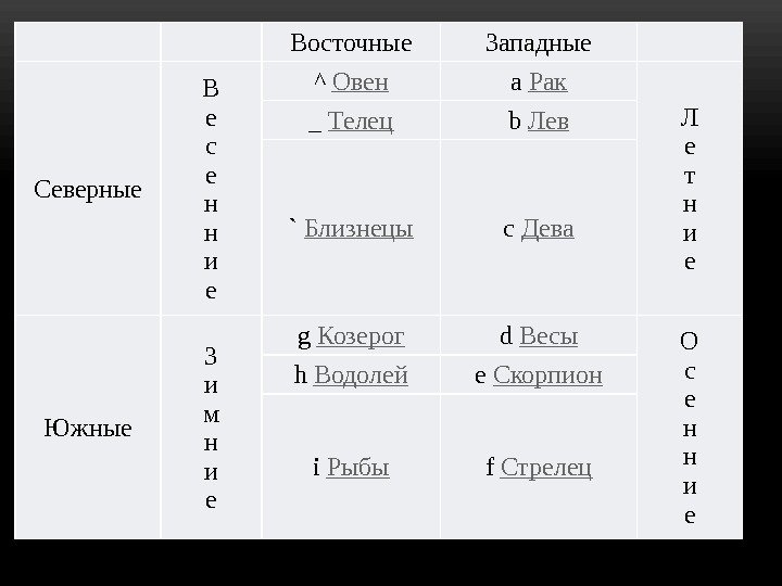   Восточные Западные  Северные В е с е н н и е