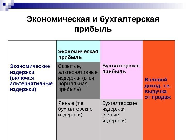   Экономическая и бухгалтерская прибыль Экономическая прибыль Бухгалтерская прибыль Валовой доход, т. е.