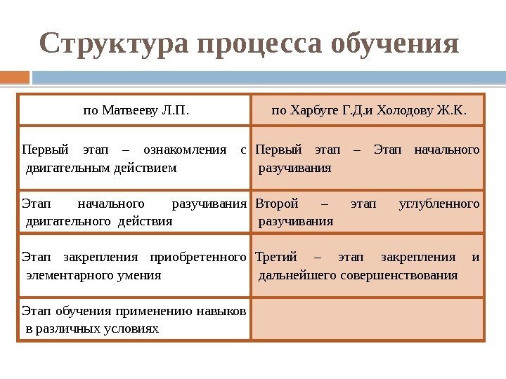 Структура процесса обучения по Матвееву Л. П. по Харбуге Г. Д. и Холодову Ж.