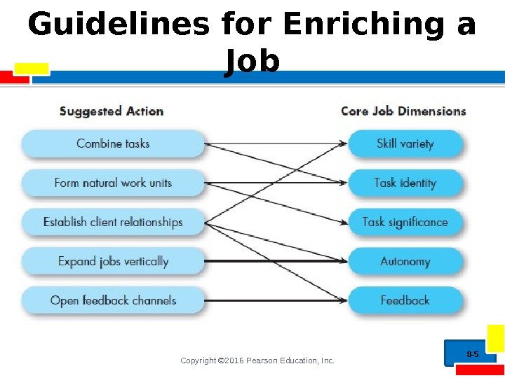 Copyright © 2016 Pearson Education, Inc. Guidelines for Enriching a Job 8 - 5