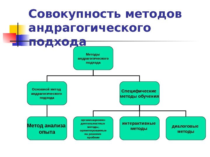   Совокупность методов андрагогического подхода  Методы андрагогического подхода Основной метод андрагогического подхода