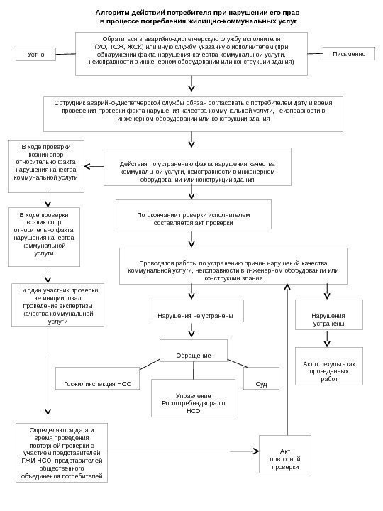Алгоритм действий потребителя при нарушении его прав в процессе потребления жилищно-коммунальных услуг Обратиться в