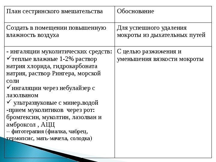 План сестринского вмешательства Обоснование Создать в помещении повышенную влажность воздуха Для успешного удаления мокроты