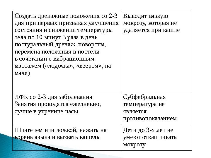 Создать дренажные положения со 2 -3 дня при первых признаках улучшения состояния и снижении