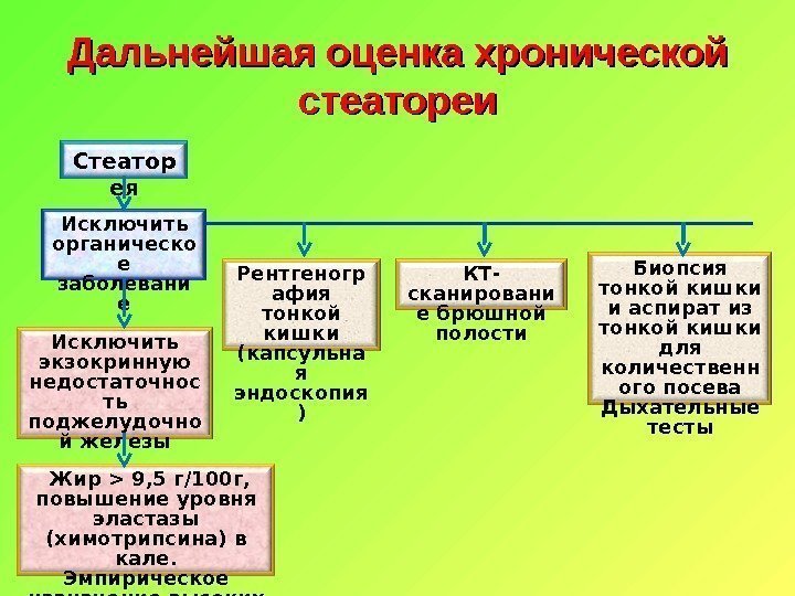 Дальнейшая оценка хронической стеатореи Стеатор ея Исключить органическо е заболевани е Исключить экзокринную недостаточнос