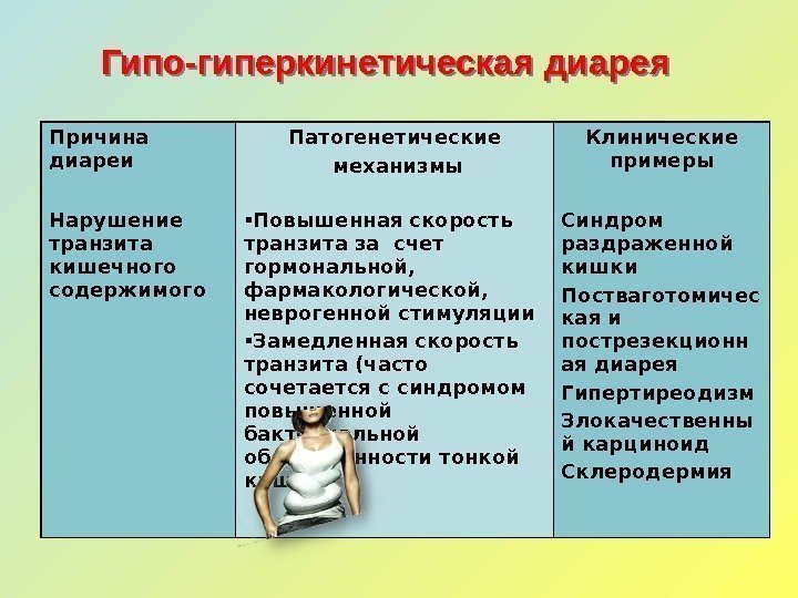 Гипо-гиперкинетическая диарея Причина диареи Патогенетические  механизмы Клинические примеры Нарушение транзита кишечного содержимого Повышенная