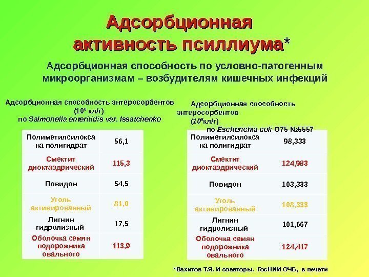 Адсорбционная активность псиллиума * Адсорбционная способность по условно-патогенным микроорганизмам – возбудителям кишечных инфекций *Вахитов