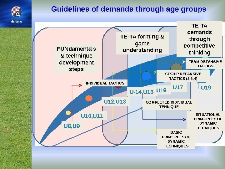 Guidelines of demands through age groups TE-TA demands through competitive thinking. FUNdamentals & technique