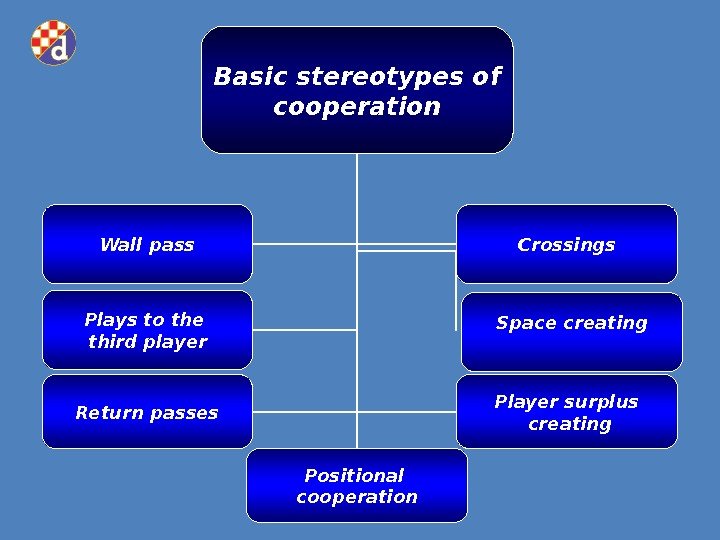 Basic stereotypes of cooperation Plays to the third player Wall pass Crossings Return passes