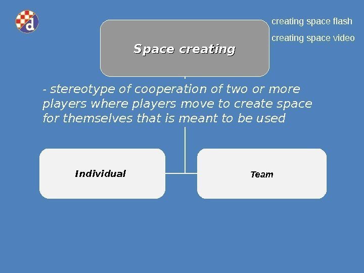 Space creating Individual Team- ster eotype of cooperation of two or more players where