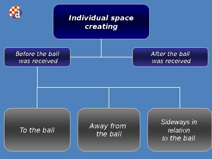Individual space creating Before the ball  was received After the ball  was