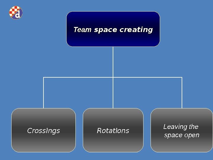 Team space creating Rotations Leaving the space open. Crossings 