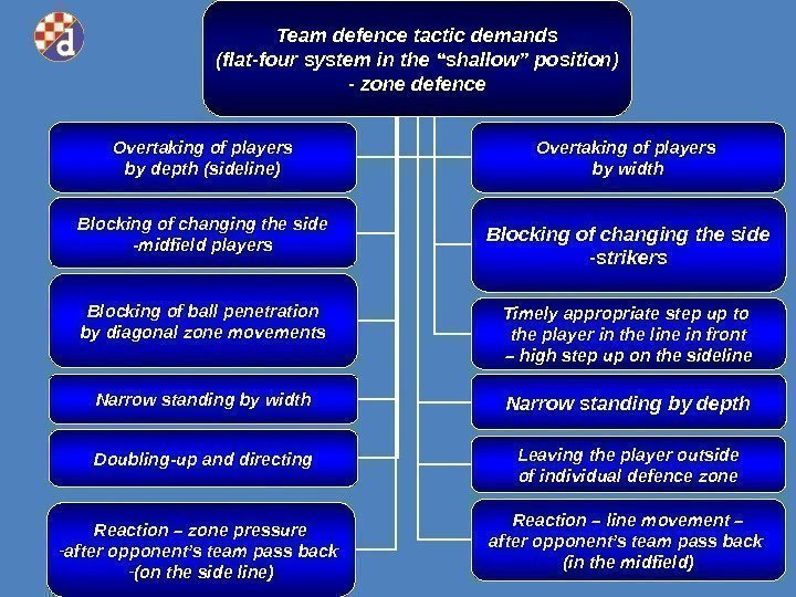 Team defence tactic demands (flat- four system in the “shallow” position) - zone defence